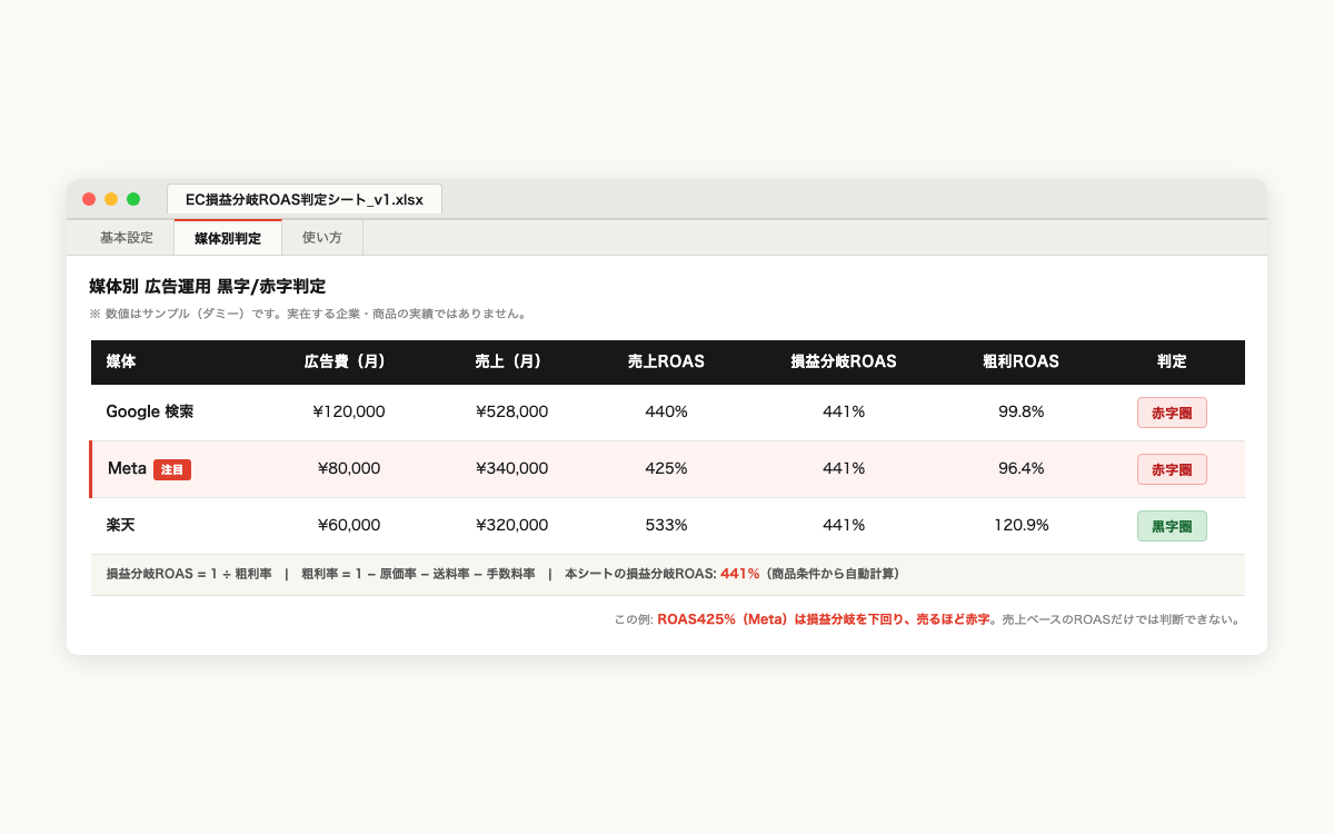 広告の黒字・赤字チェックシートの判定画面例。広告ごとに黒字/赤字を色分け表示（数値はサンプル）